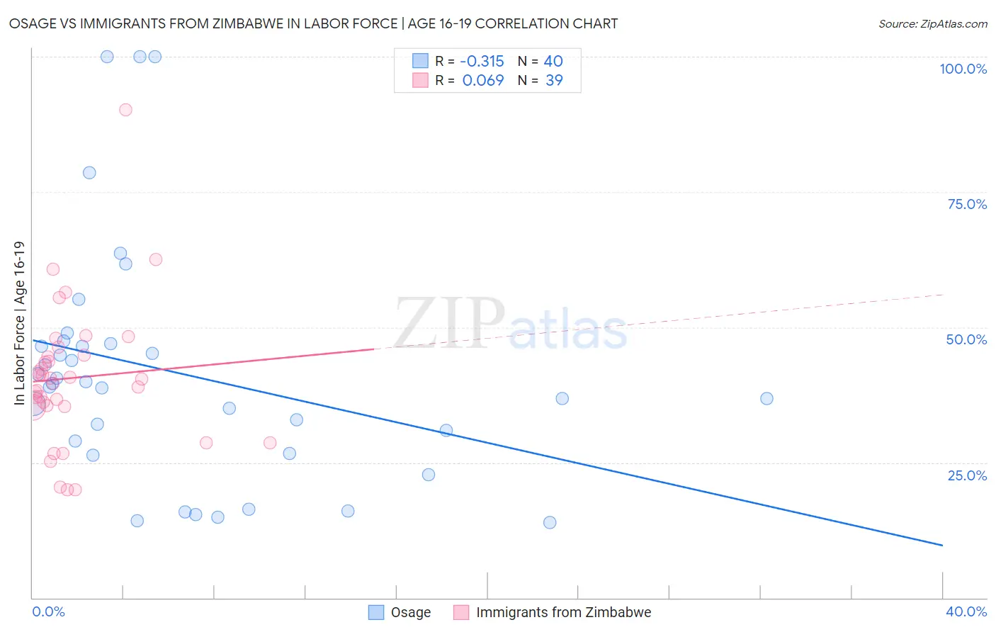 Osage vs Immigrants from Zimbabwe In Labor Force | Age 16-19