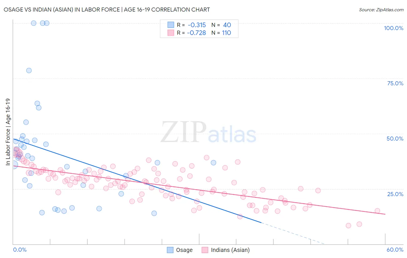 Osage vs Indian (Asian) In Labor Force | Age 16-19