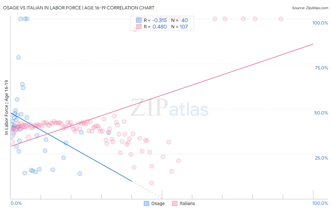Osage vs Italian In Labor Force | Age 16-19