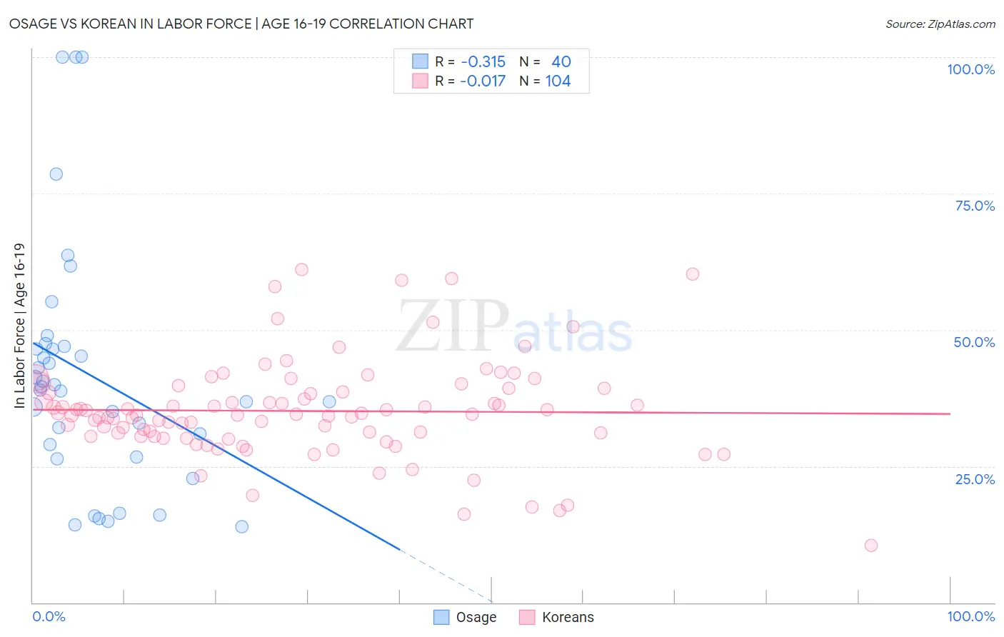 Osage vs Korean In Labor Force | Age 16-19