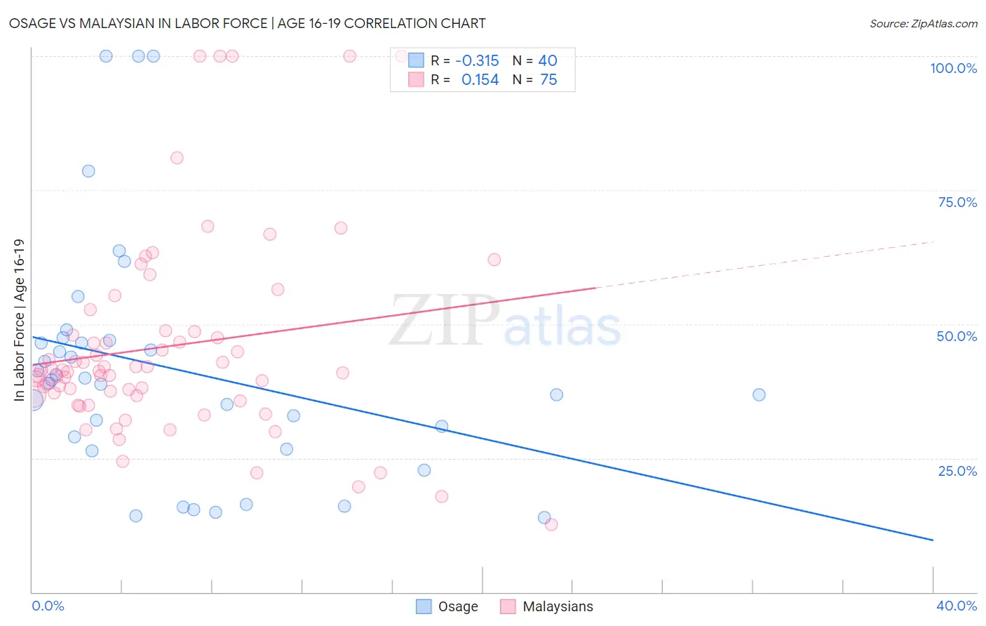 Osage vs Malaysian In Labor Force | Age 16-19