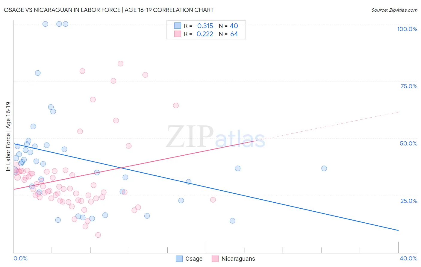 Osage vs Nicaraguan In Labor Force | Age 16-19