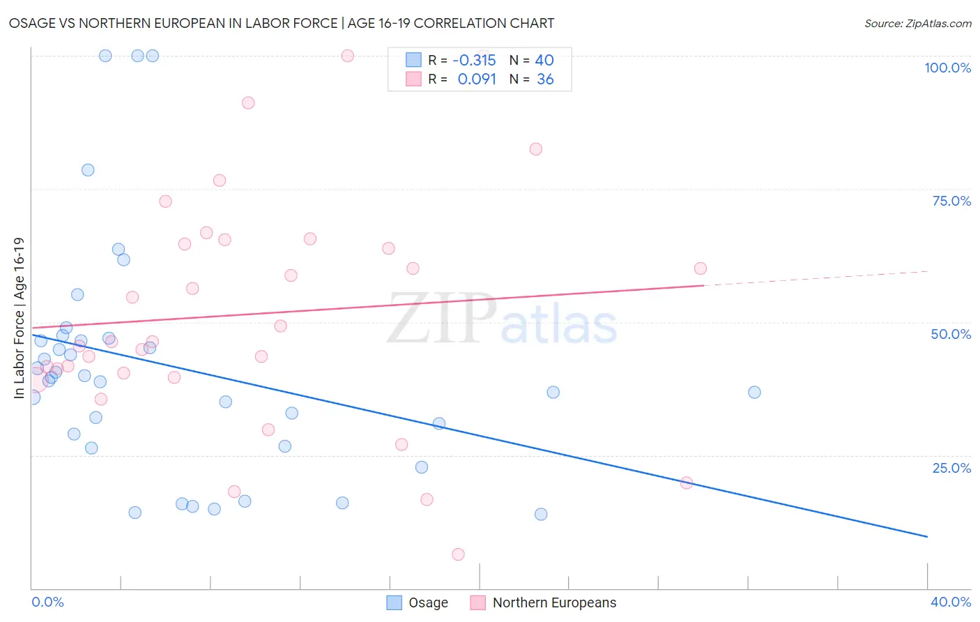 Osage vs Northern European In Labor Force | Age 16-19