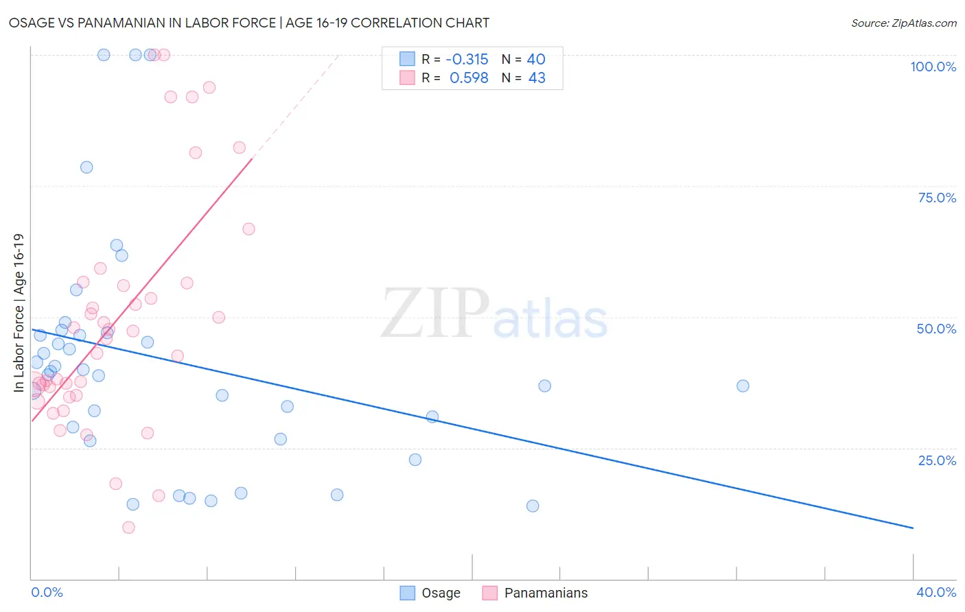 Osage vs Panamanian In Labor Force | Age 16-19