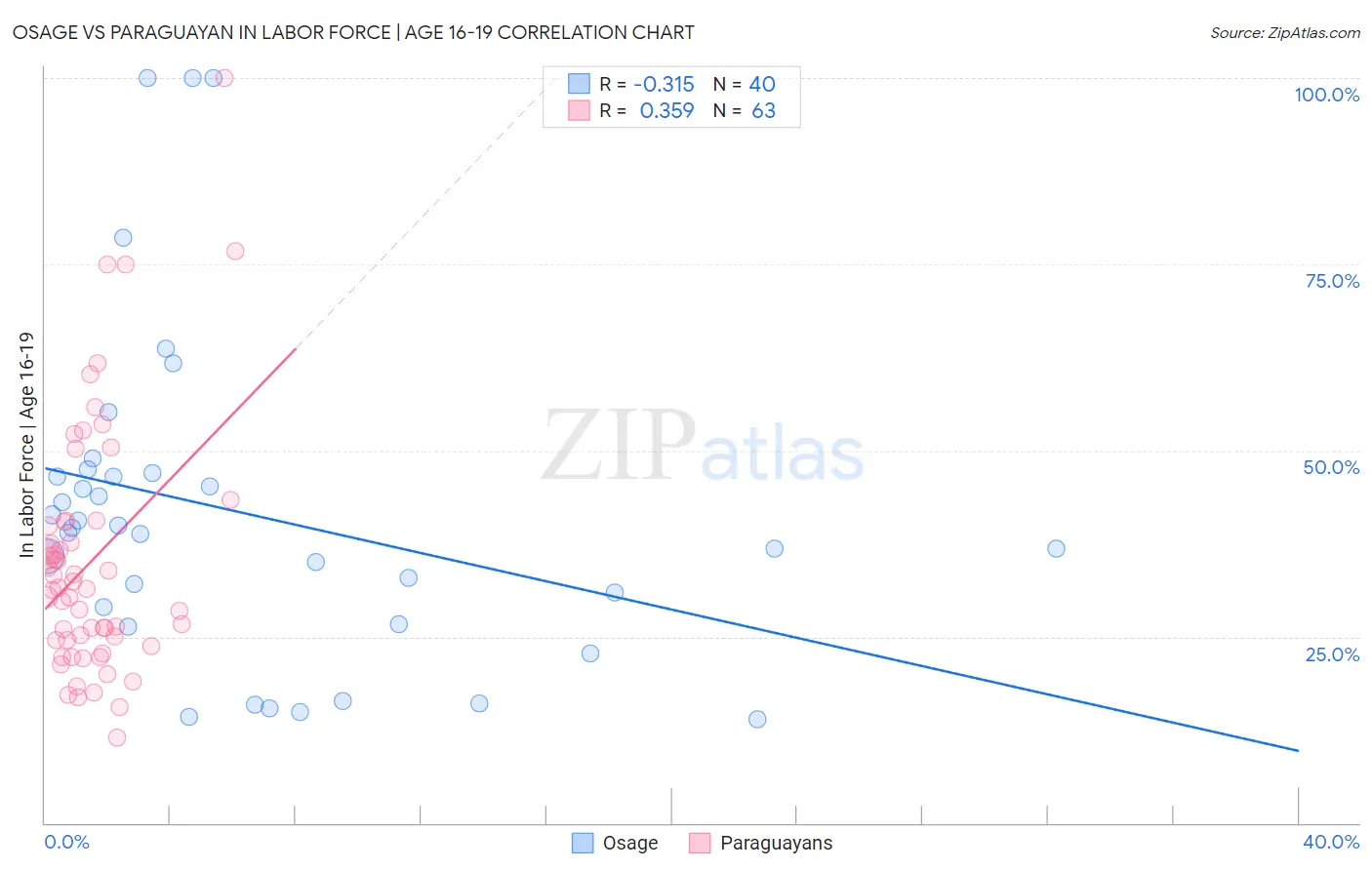 Osage vs Paraguayan In Labor Force | Age 16-19