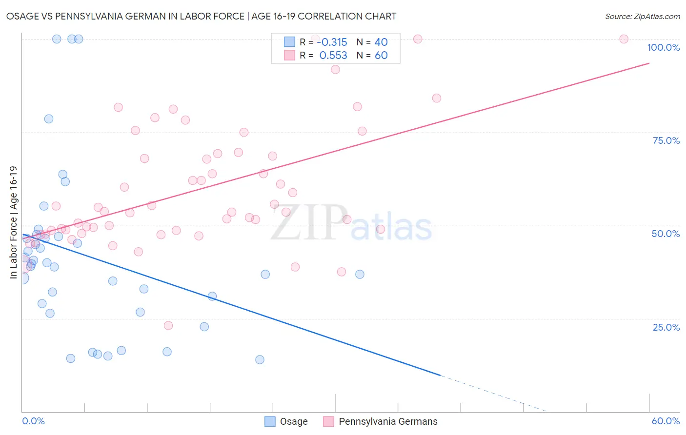 Osage vs Pennsylvania German In Labor Force | Age 16-19