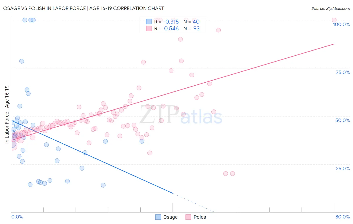 Osage vs Polish In Labor Force | Age 16-19