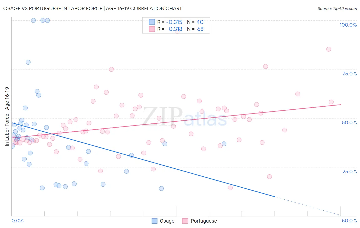 Osage vs Portuguese In Labor Force | Age 16-19