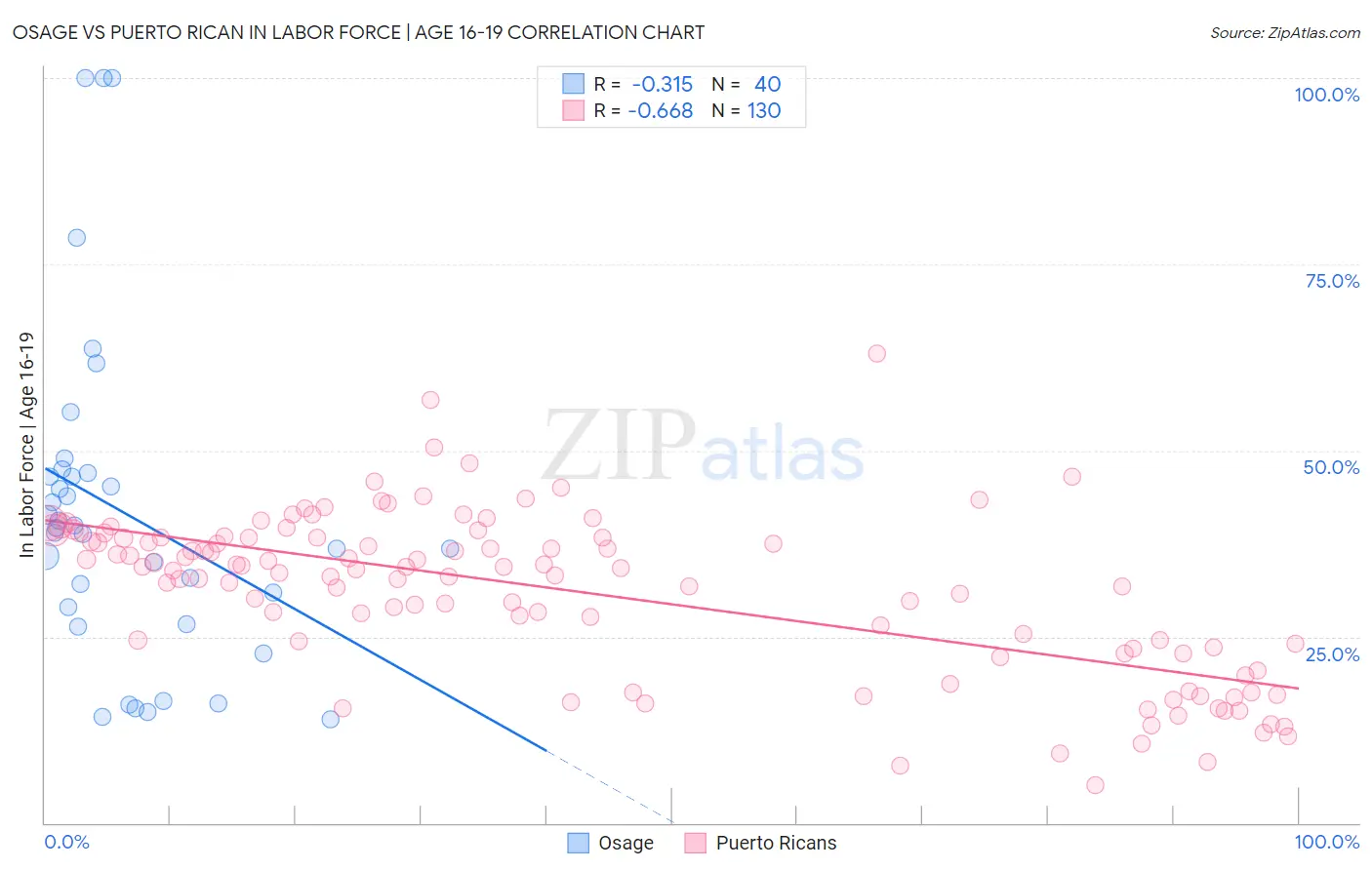 Osage vs Puerto Rican In Labor Force | Age 16-19