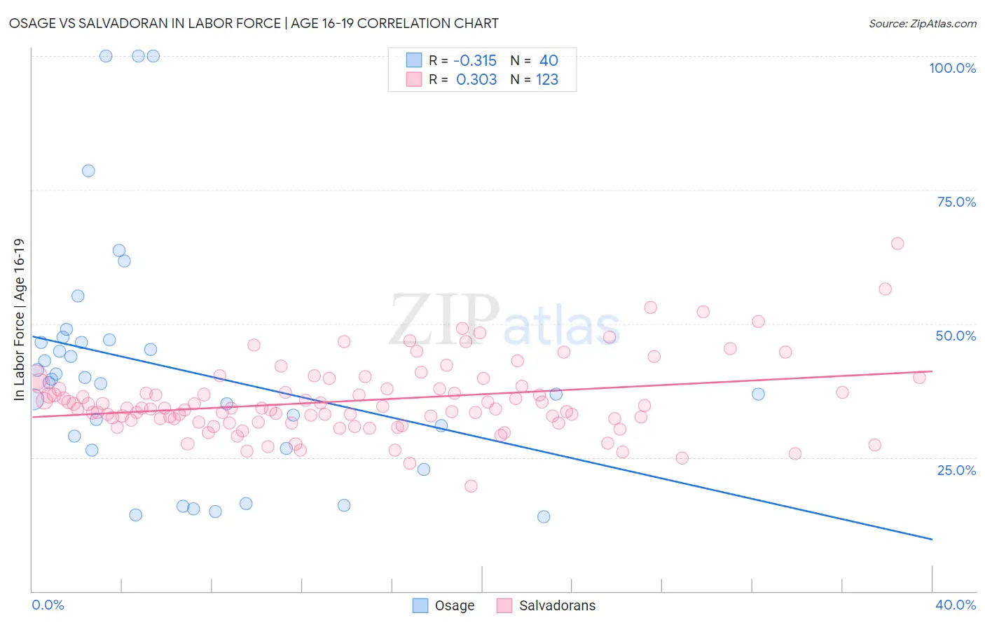 Osage vs Salvadoran In Labor Force | Age 16-19