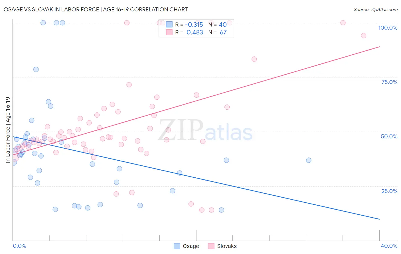 Osage vs Slovak In Labor Force | Age 16-19
