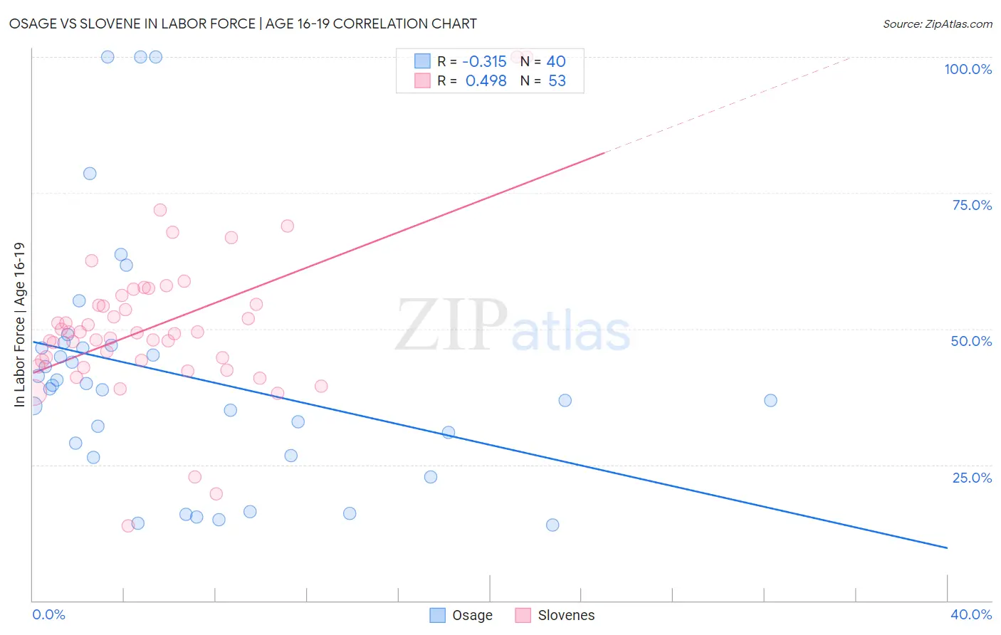 Osage vs Slovene In Labor Force | Age 16-19