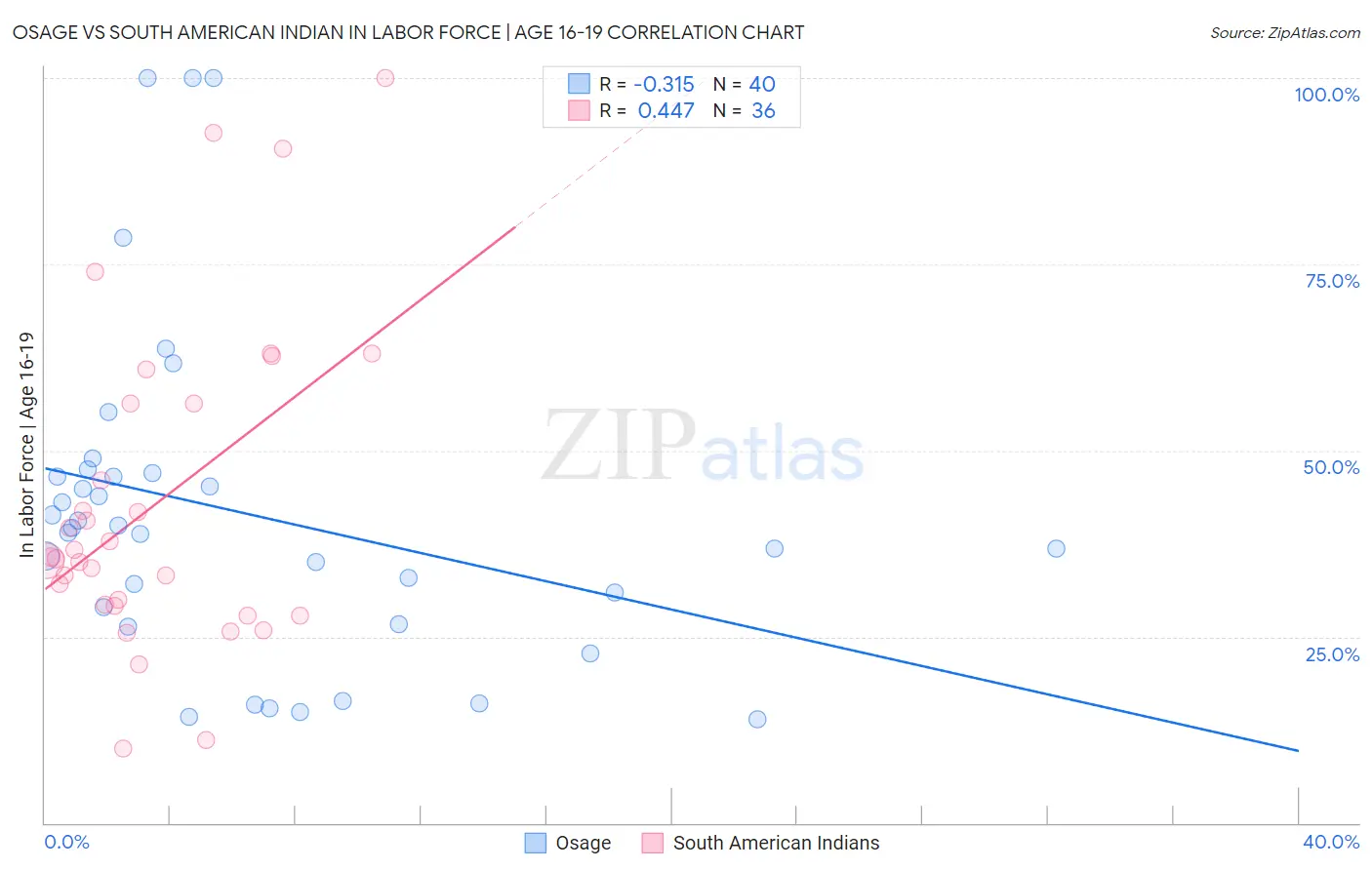 Osage vs South American Indian In Labor Force | Age 16-19