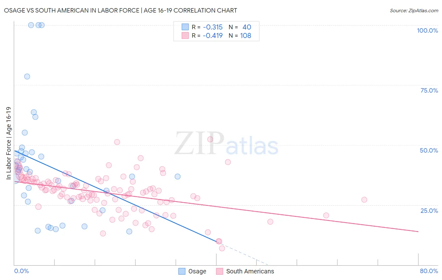Osage vs South American In Labor Force | Age 16-19