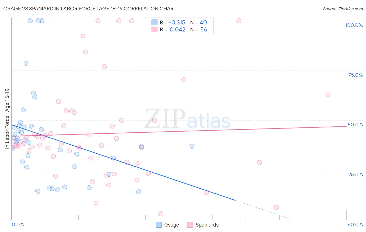 Osage vs Spaniard In Labor Force | Age 16-19