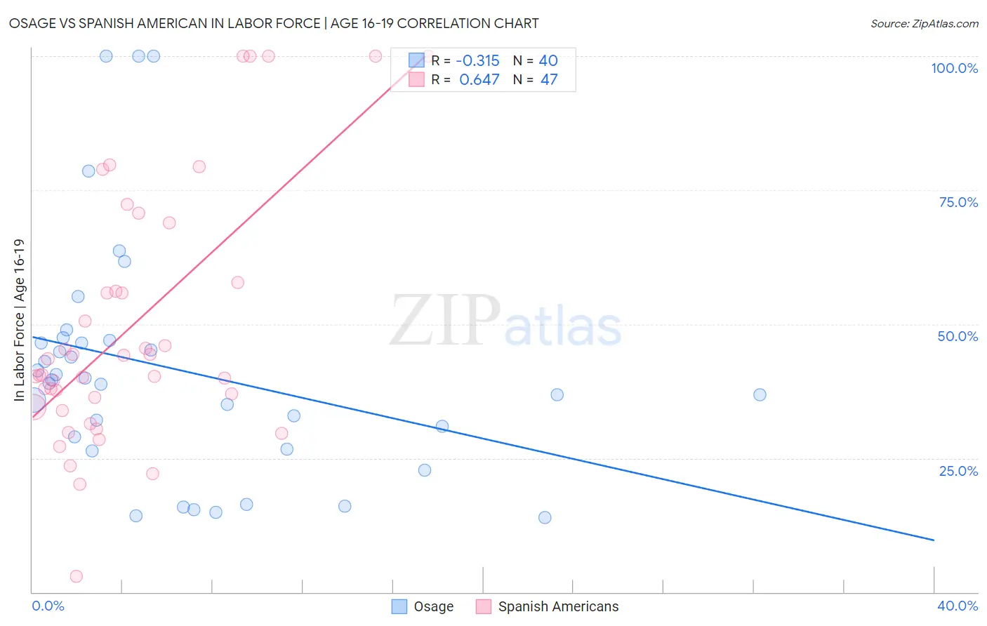 Osage vs Spanish American In Labor Force | Age 16-19