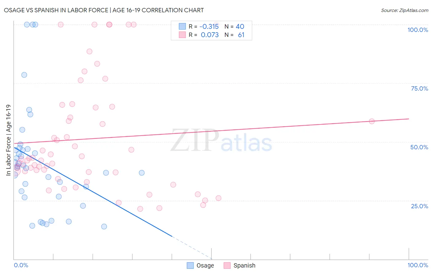 Osage vs Spanish In Labor Force | Age 16-19