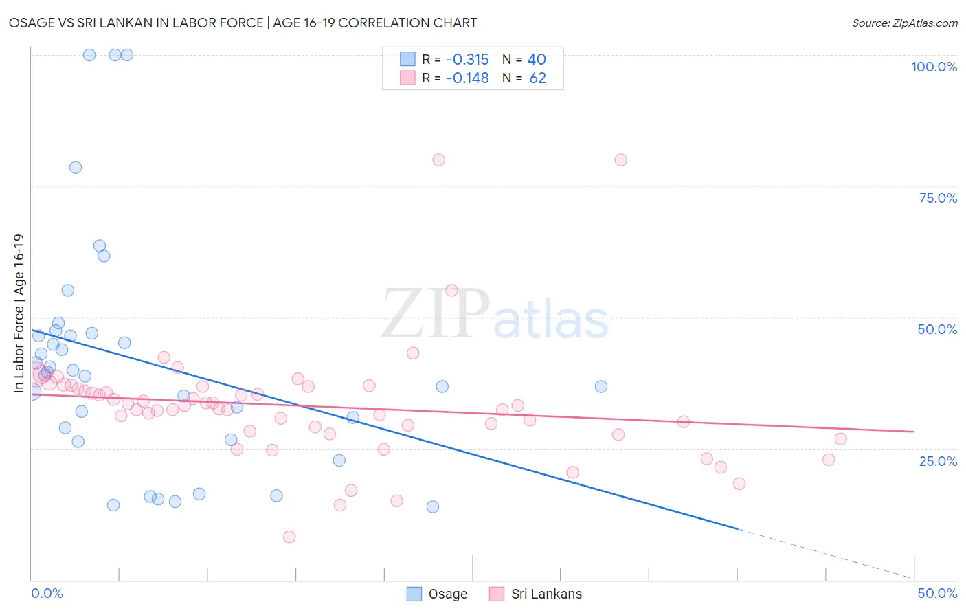 Osage vs Sri Lankan In Labor Force | Age 16-19
