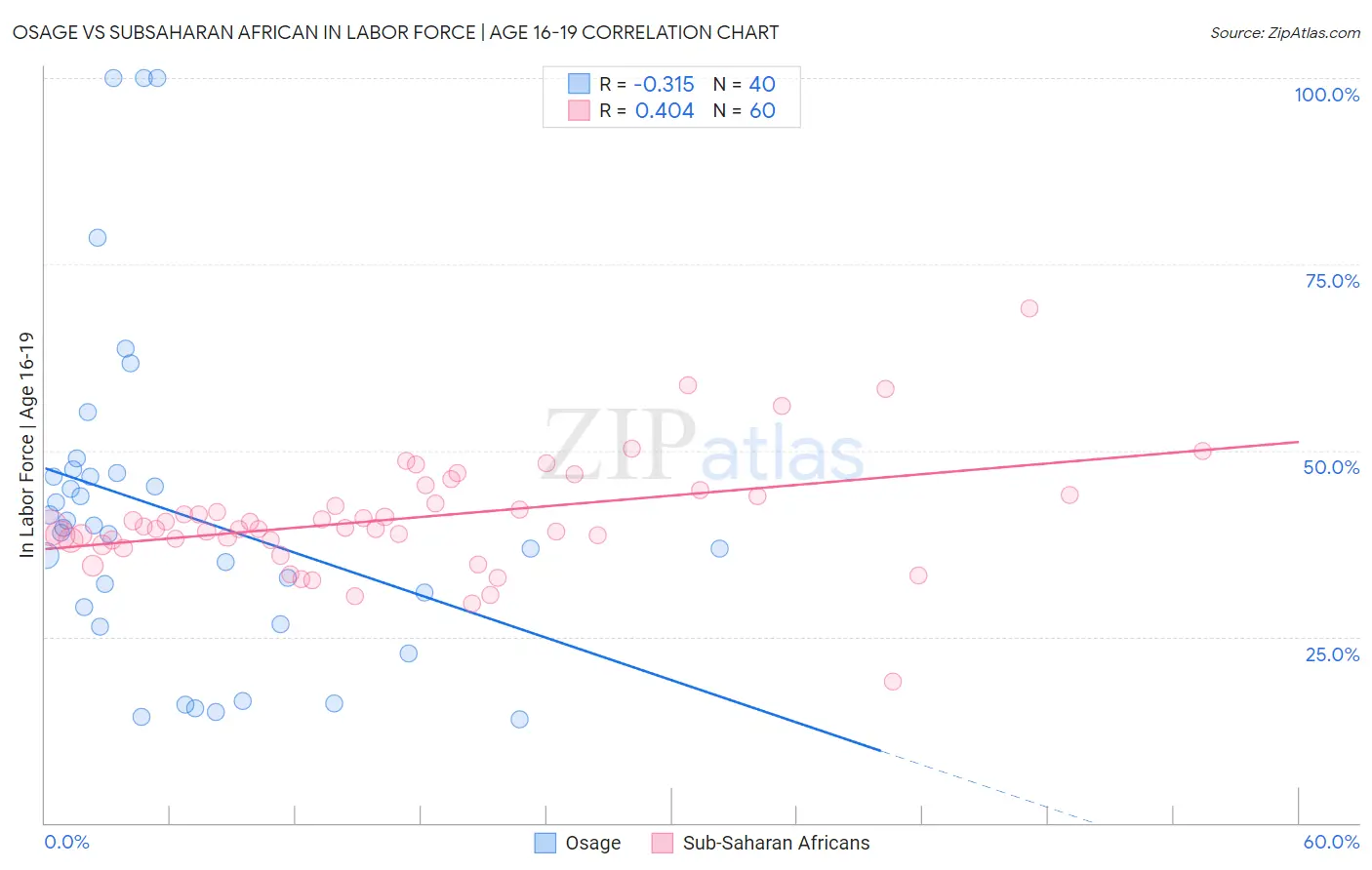 Osage vs Subsaharan African In Labor Force | Age 16-19
