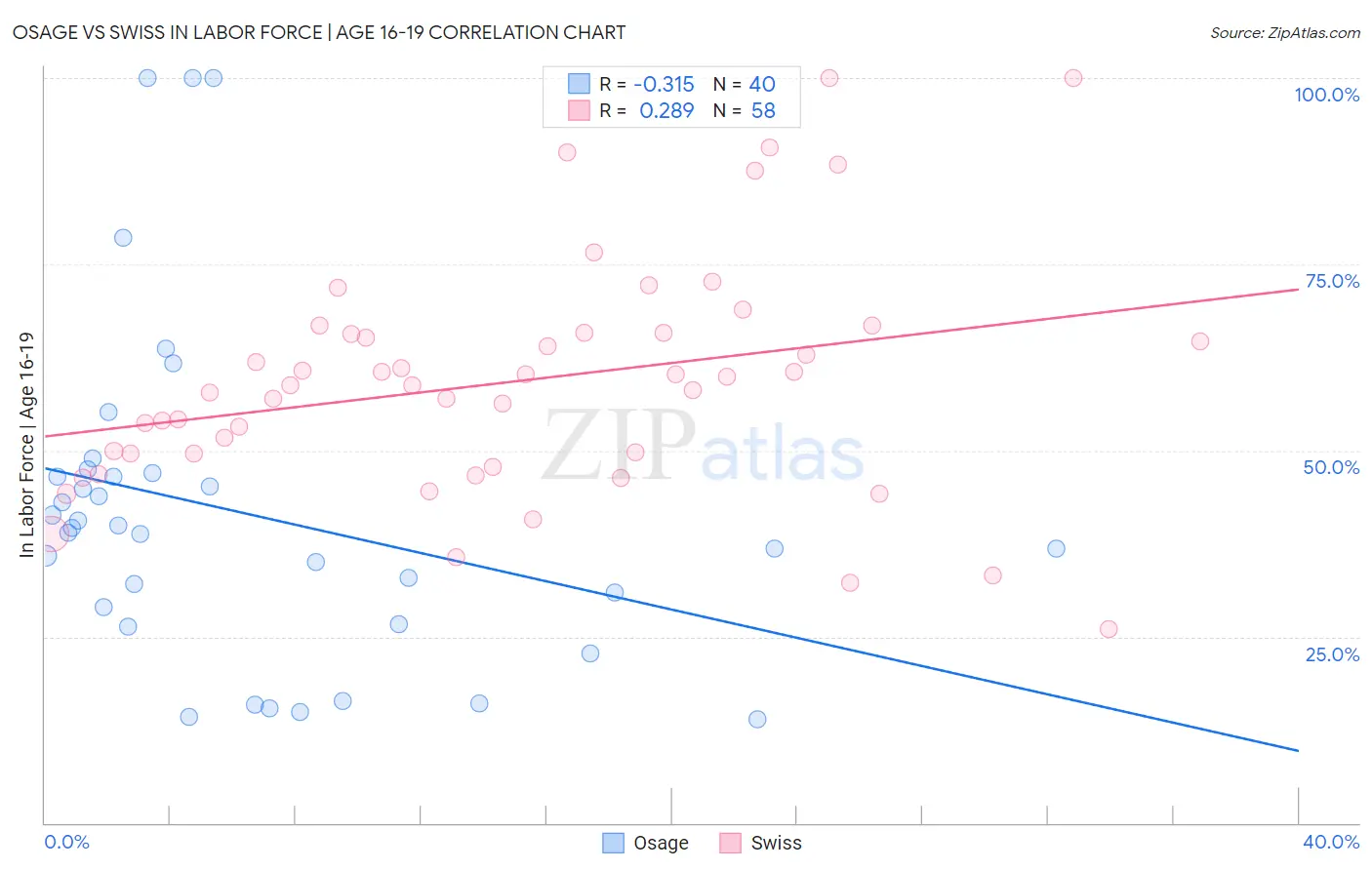 Osage vs Swiss In Labor Force | Age 16-19