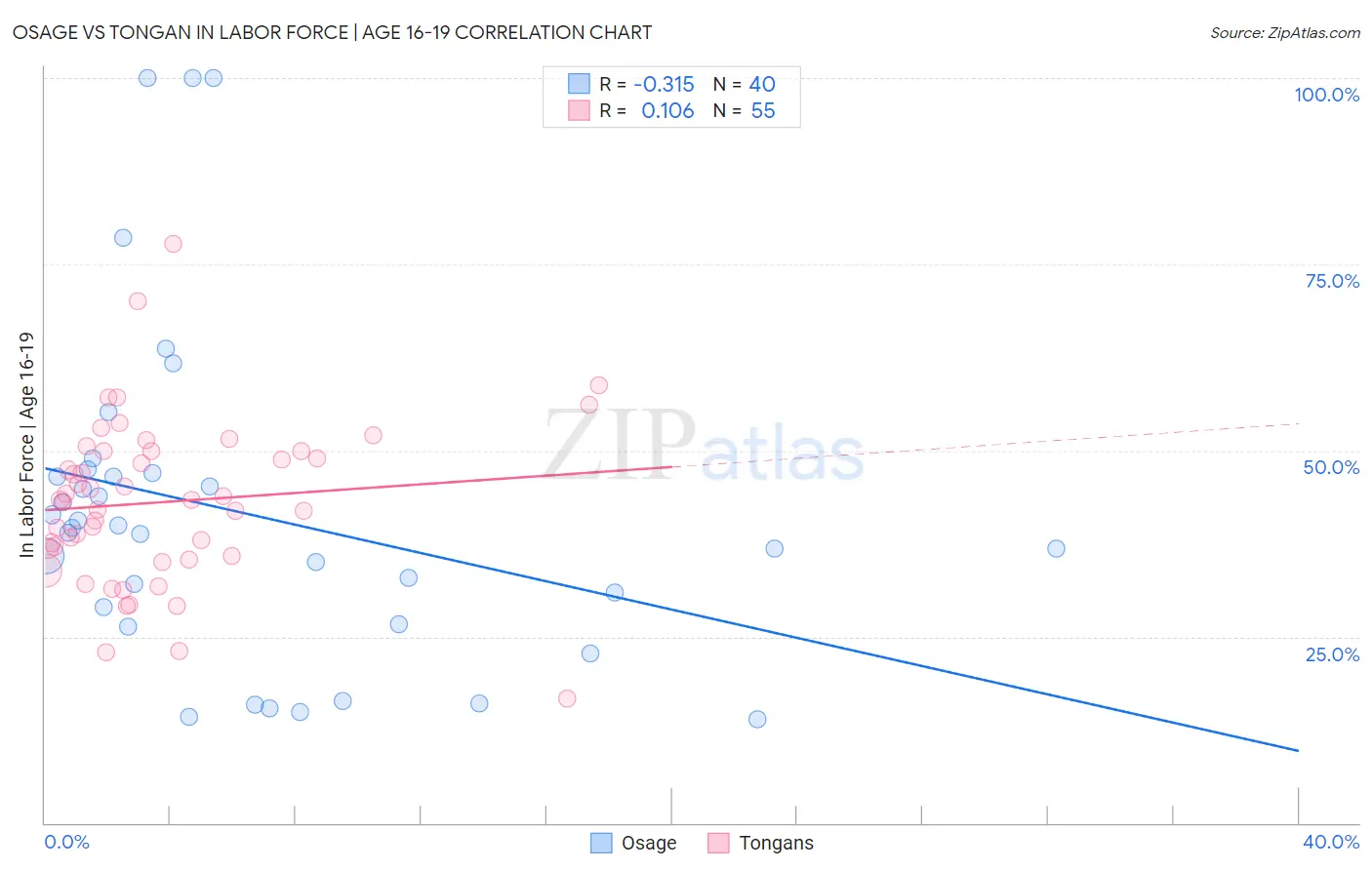 Osage vs Tongan In Labor Force | Age 16-19