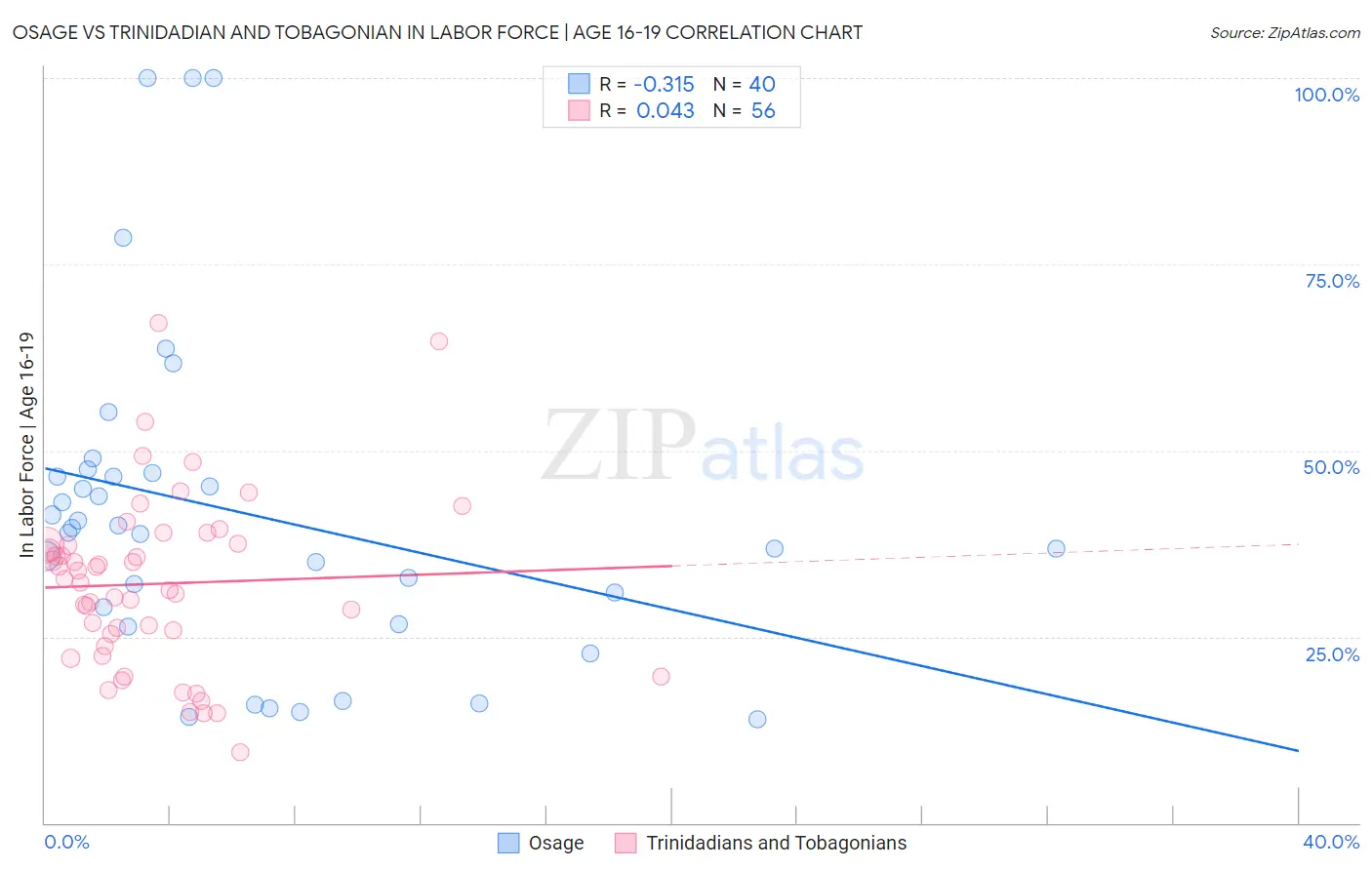 Osage vs Trinidadian and Tobagonian In Labor Force | Age 16-19