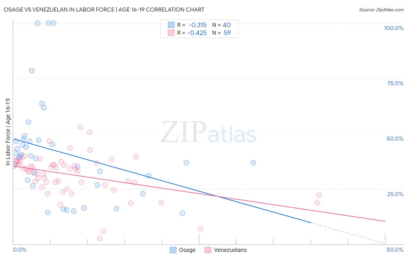Osage vs Venezuelan In Labor Force | Age 16-19