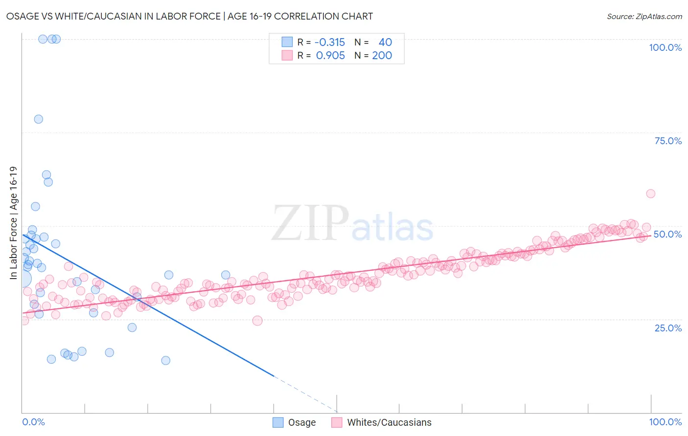 Osage vs White/Caucasian In Labor Force | Age 16-19