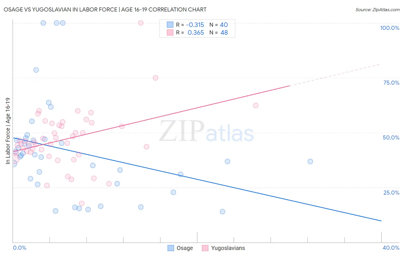Osage vs Yugoslavian In Labor Force | Age 16-19
