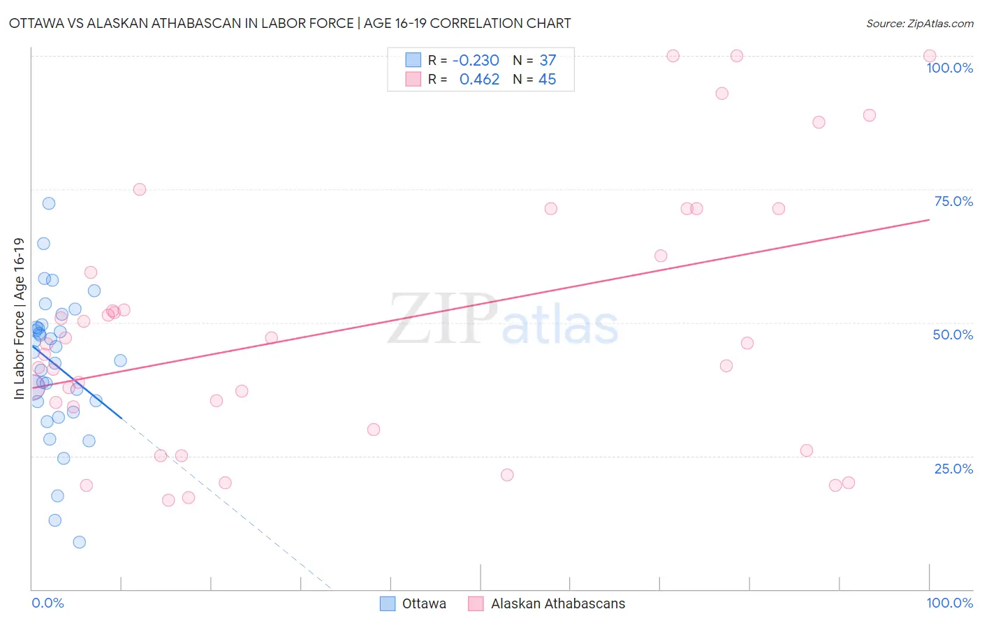 Ottawa vs Alaskan Athabascan In Labor Force | Age 16-19