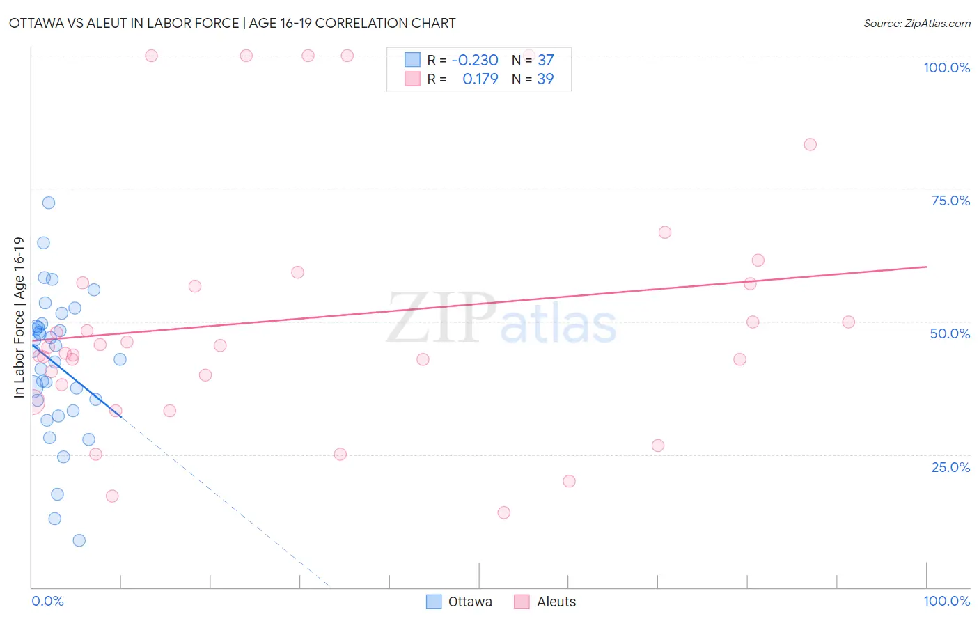 Ottawa vs Aleut In Labor Force | Age 16-19