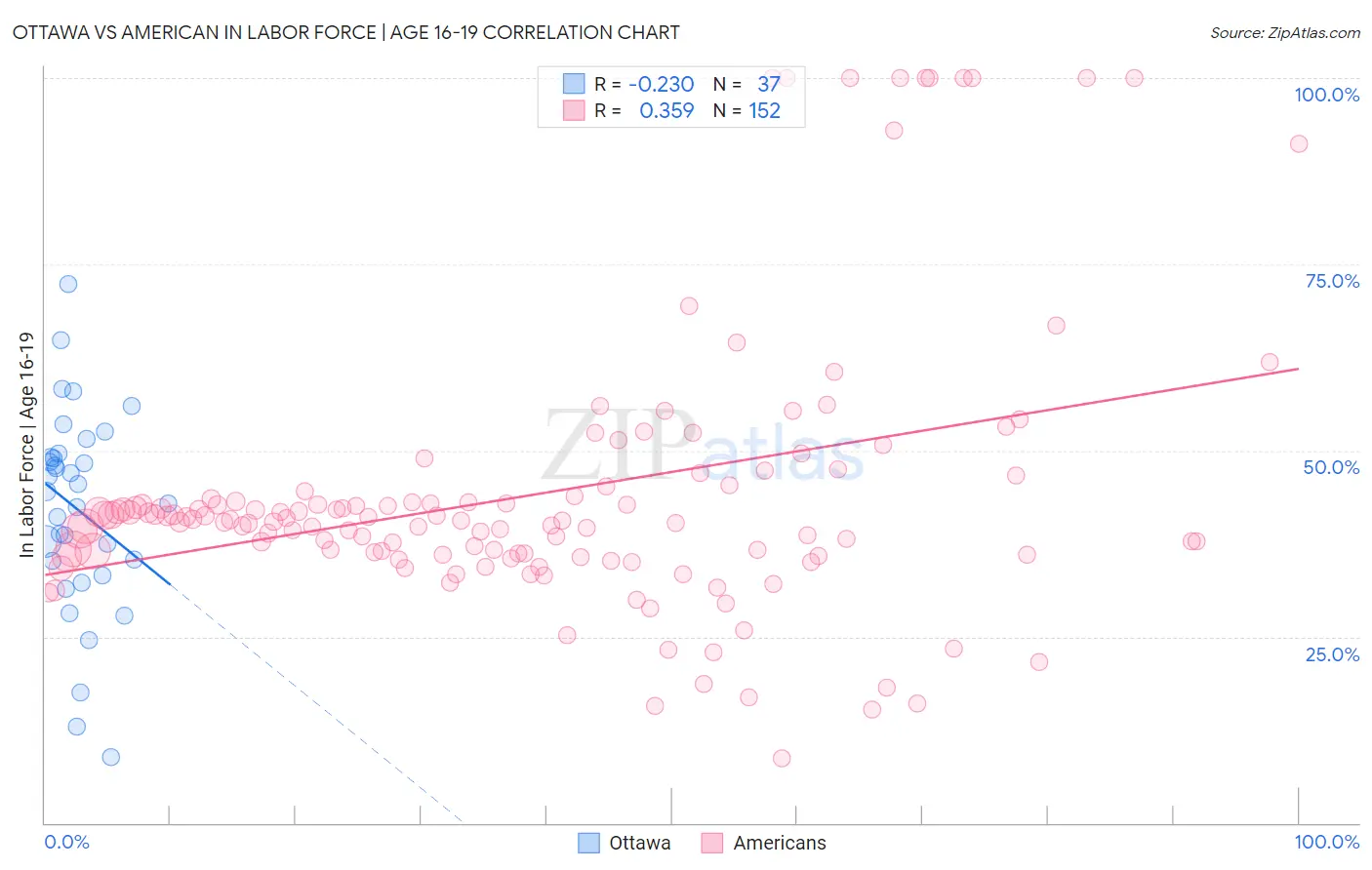 Ottawa vs American In Labor Force | Age 16-19