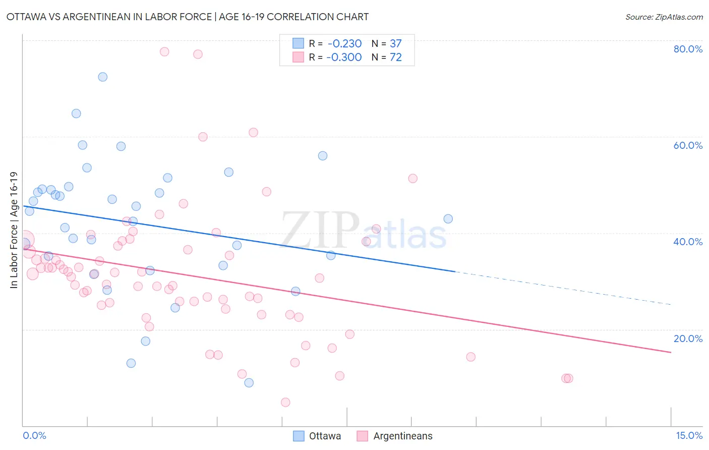 Ottawa vs Argentinean In Labor Force | Age 16-19