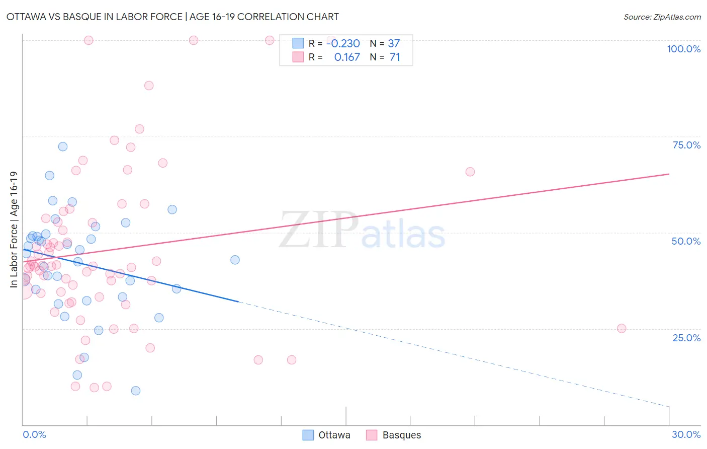 Ottawa vs Basque In Labor Force | Age 16-19
