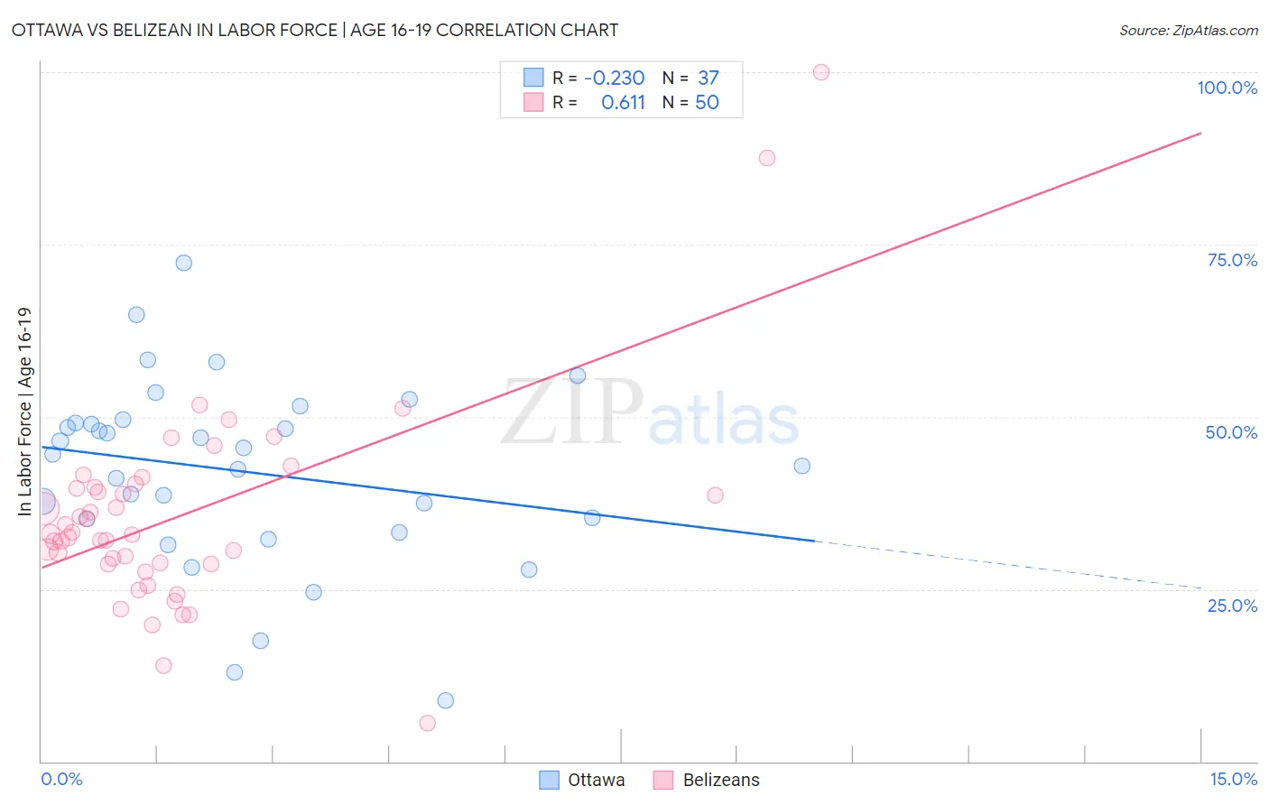 Ottawa vs Belizean In Labor Force | Age 16-19