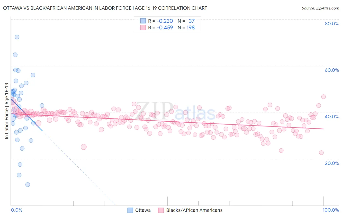 Ottawa vs Black/African American In Labor Force | Age 16-19