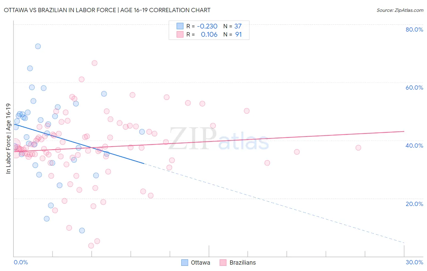 Ottawa vs Brazilian In Labor Force | Age 16-19