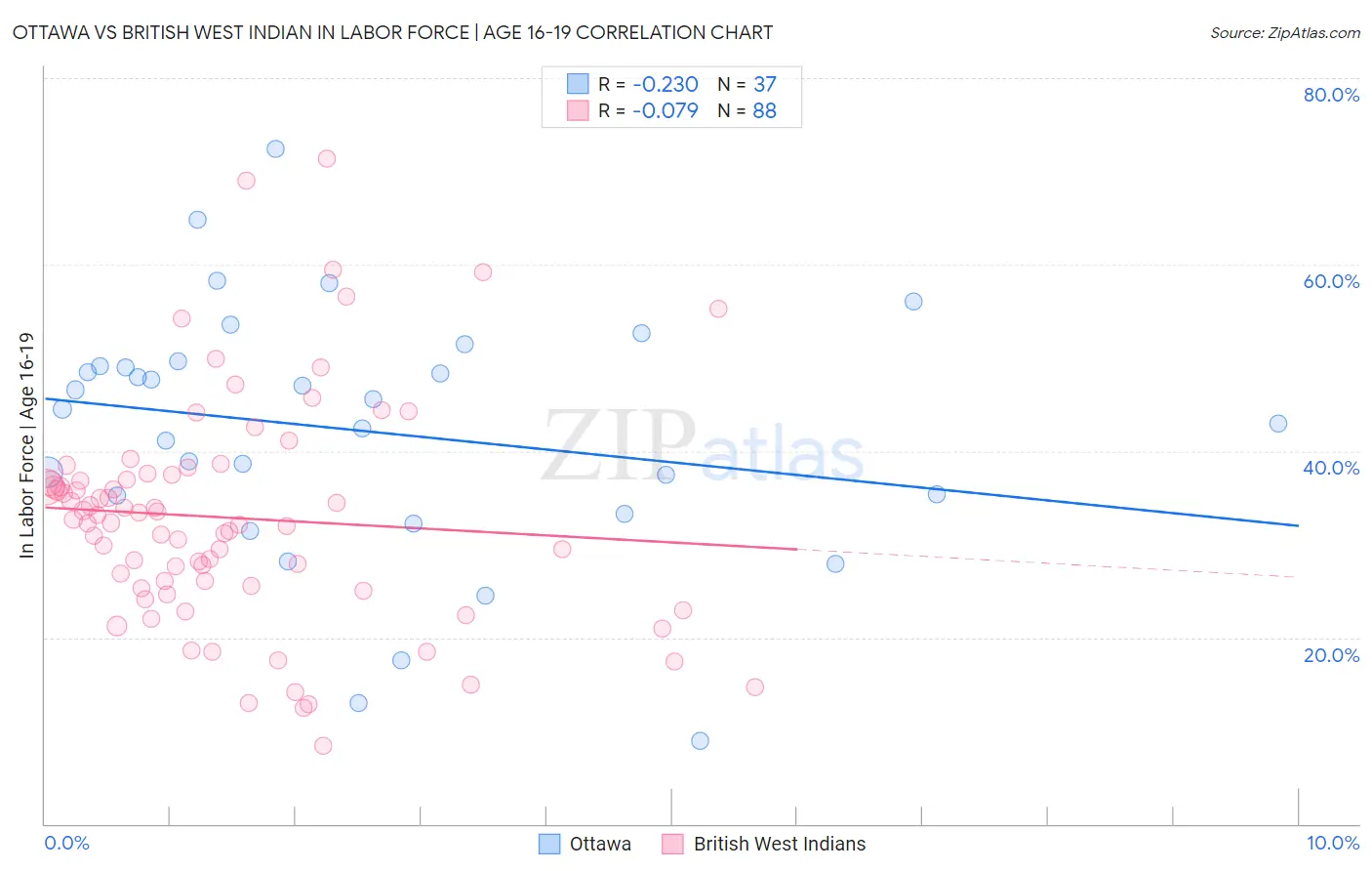 Ottawa vs British West Indian In Labor Force | Age 16-19
