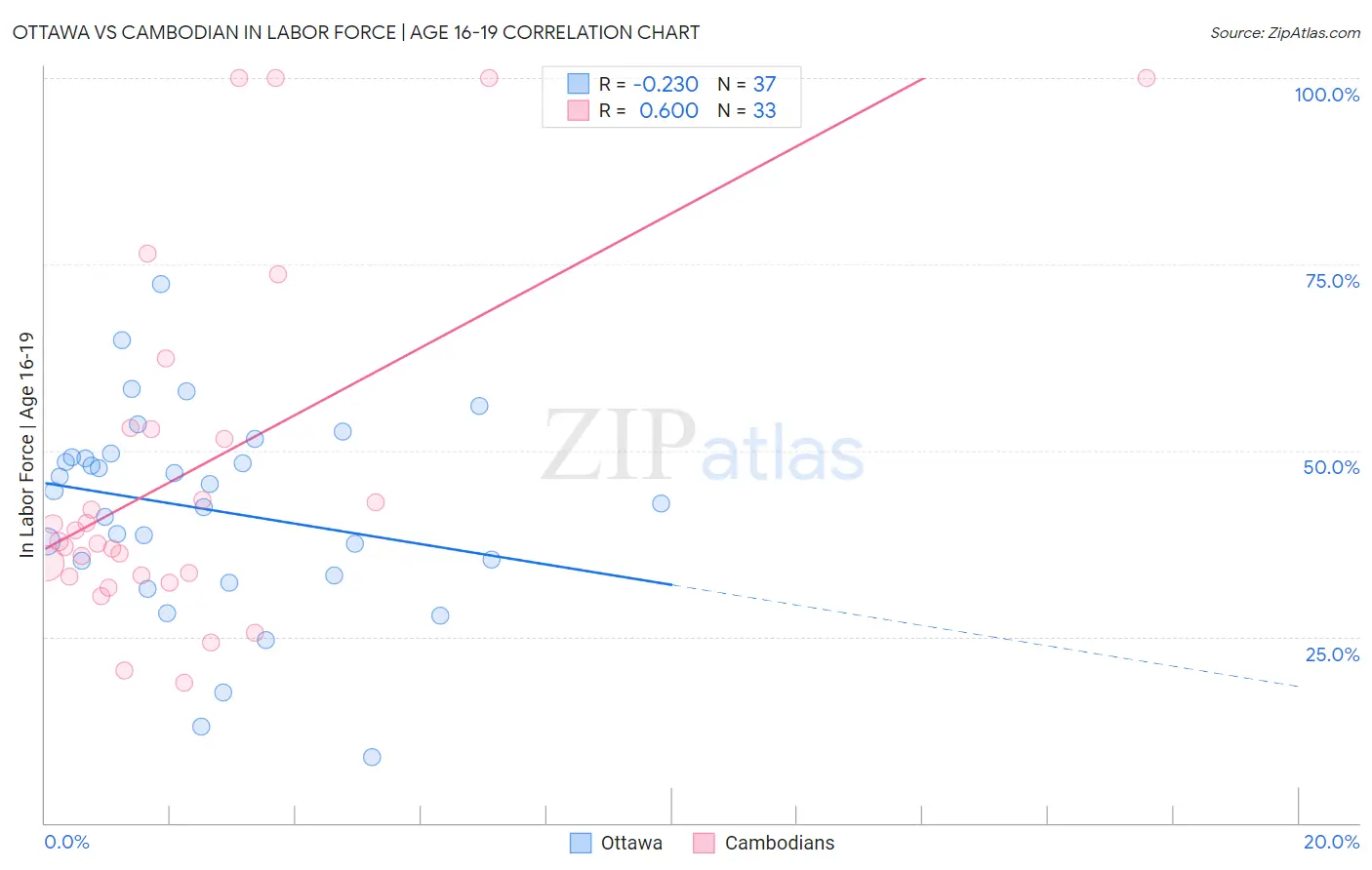 Ottawa vs Cambodian In Labor Force | Age 16-19