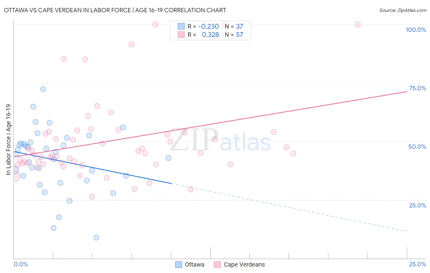 Ottawa vs Cape Verdean In Labor Force | Age 16-19