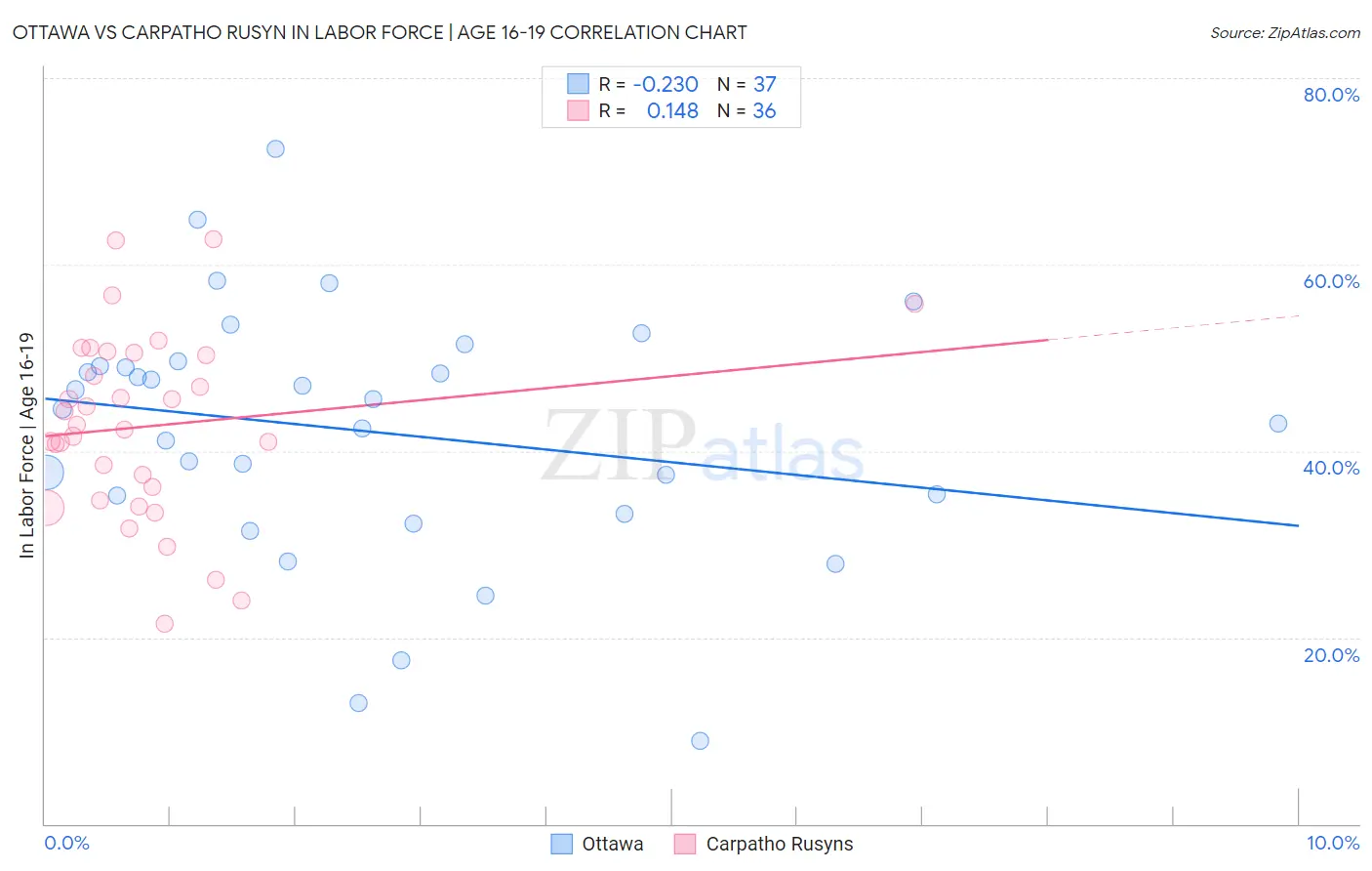 Ottawa vs Carpatho Rusyn In Labor Force | Age 16-19