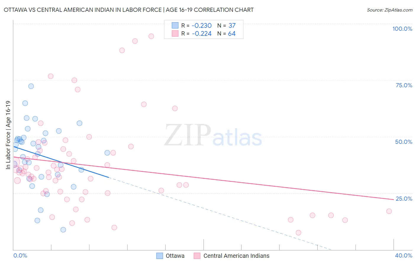 Ottawa vs Central American Indian In Labor Force | Age 16-19