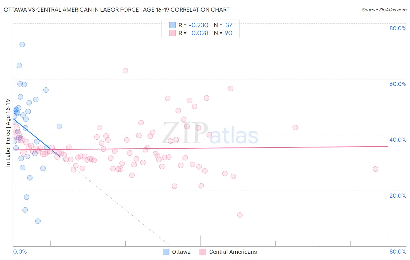 Ottawa vs Central American In Labor Force | Age 16-19