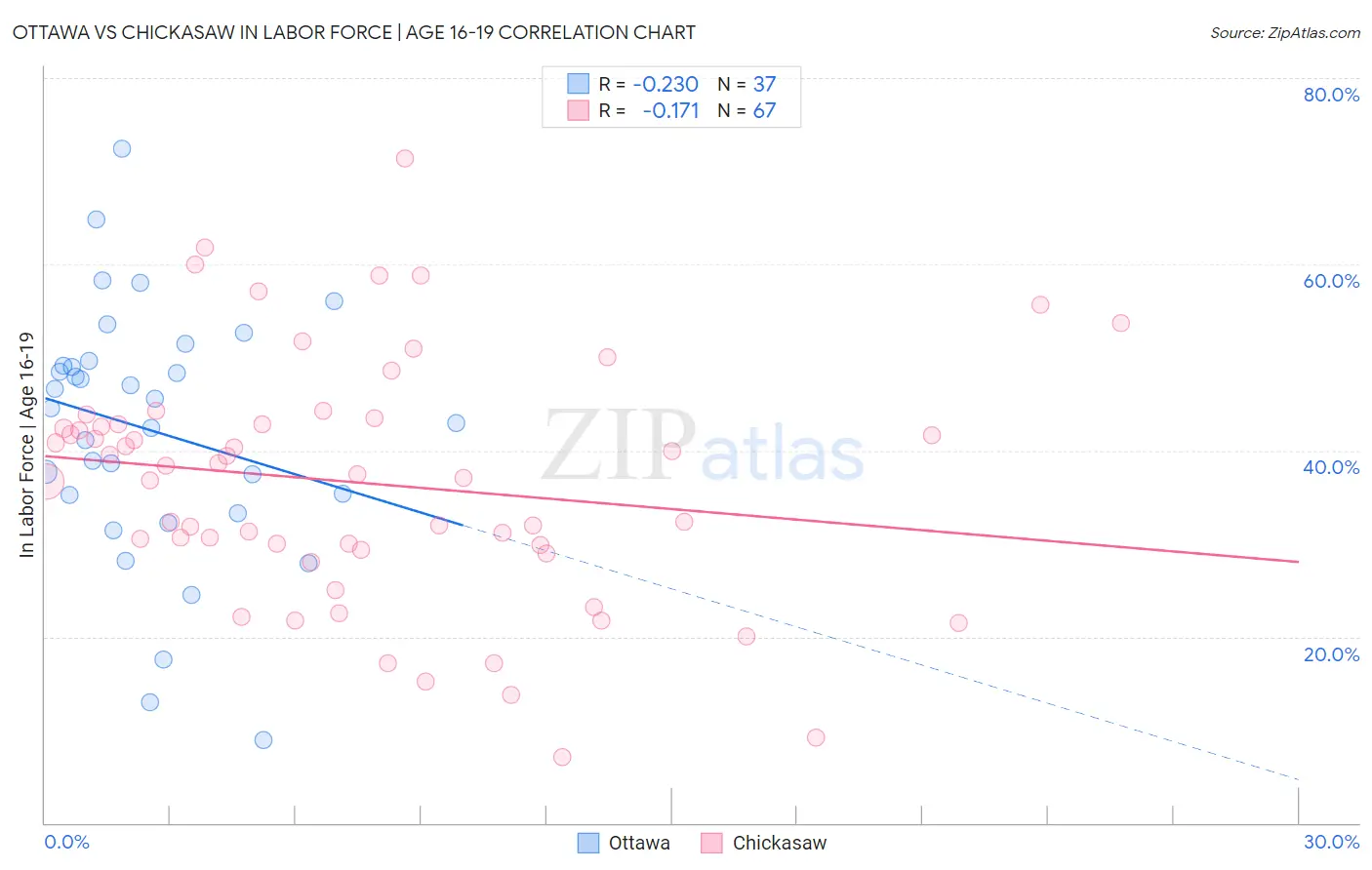 Ottawa vs Chickasaw In Labor Force | Age 16-19