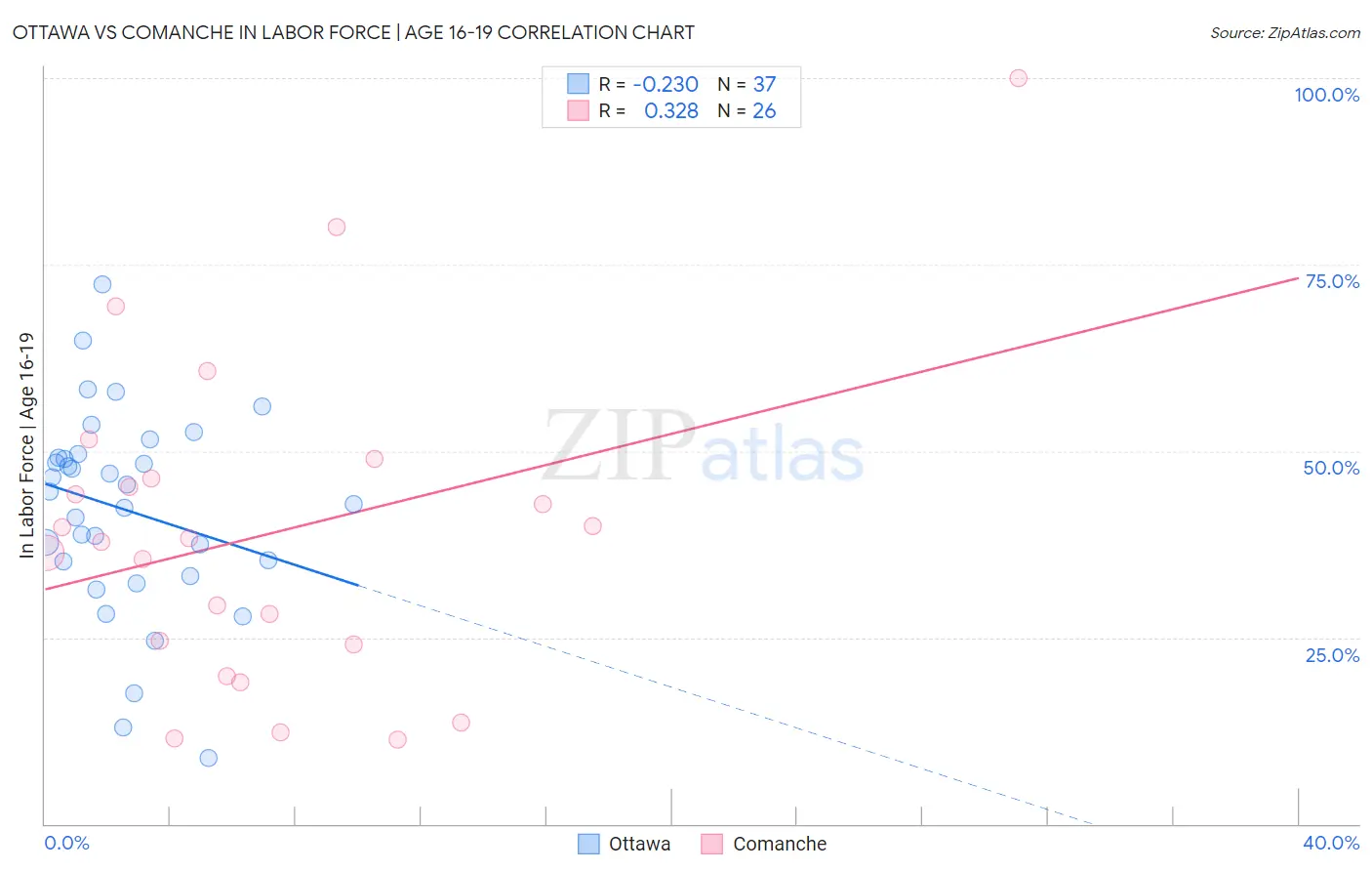 Ottawa vs Comanche In Labor Force | Age 16-19