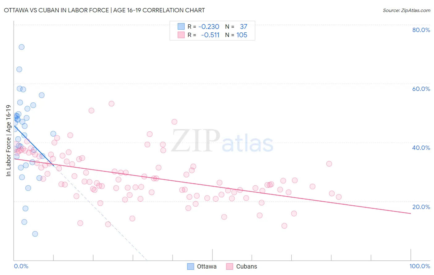 Ottawa vs Cuban In Labor Force | Age 16-19