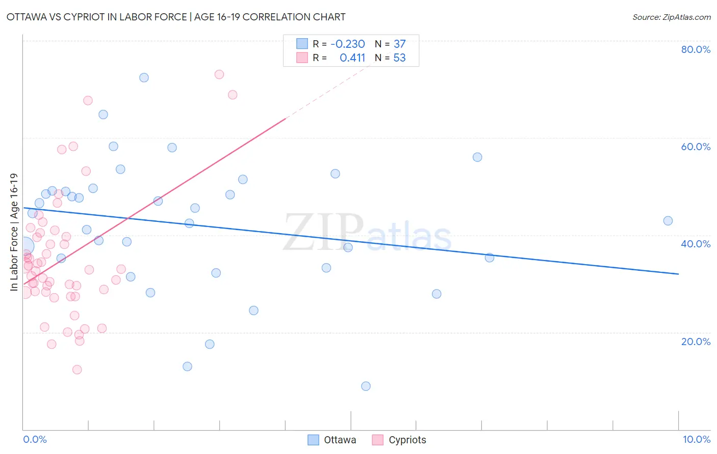 Ottawa vs Cypriot In Labor Force | Age 16-19