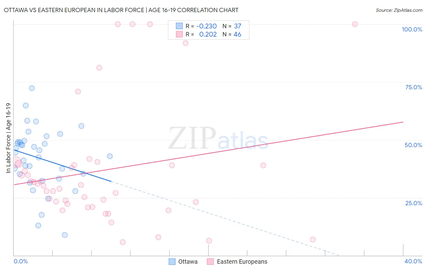 Ottawa vs Eastern European In Labor Force | Age 16-19