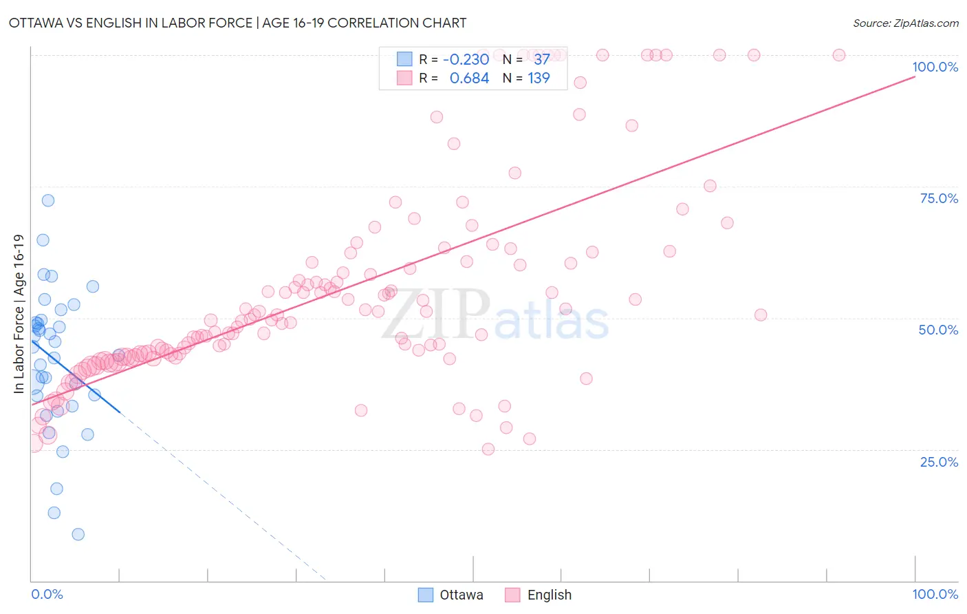 Ottawa vs English In Labor Force | Age 16-19