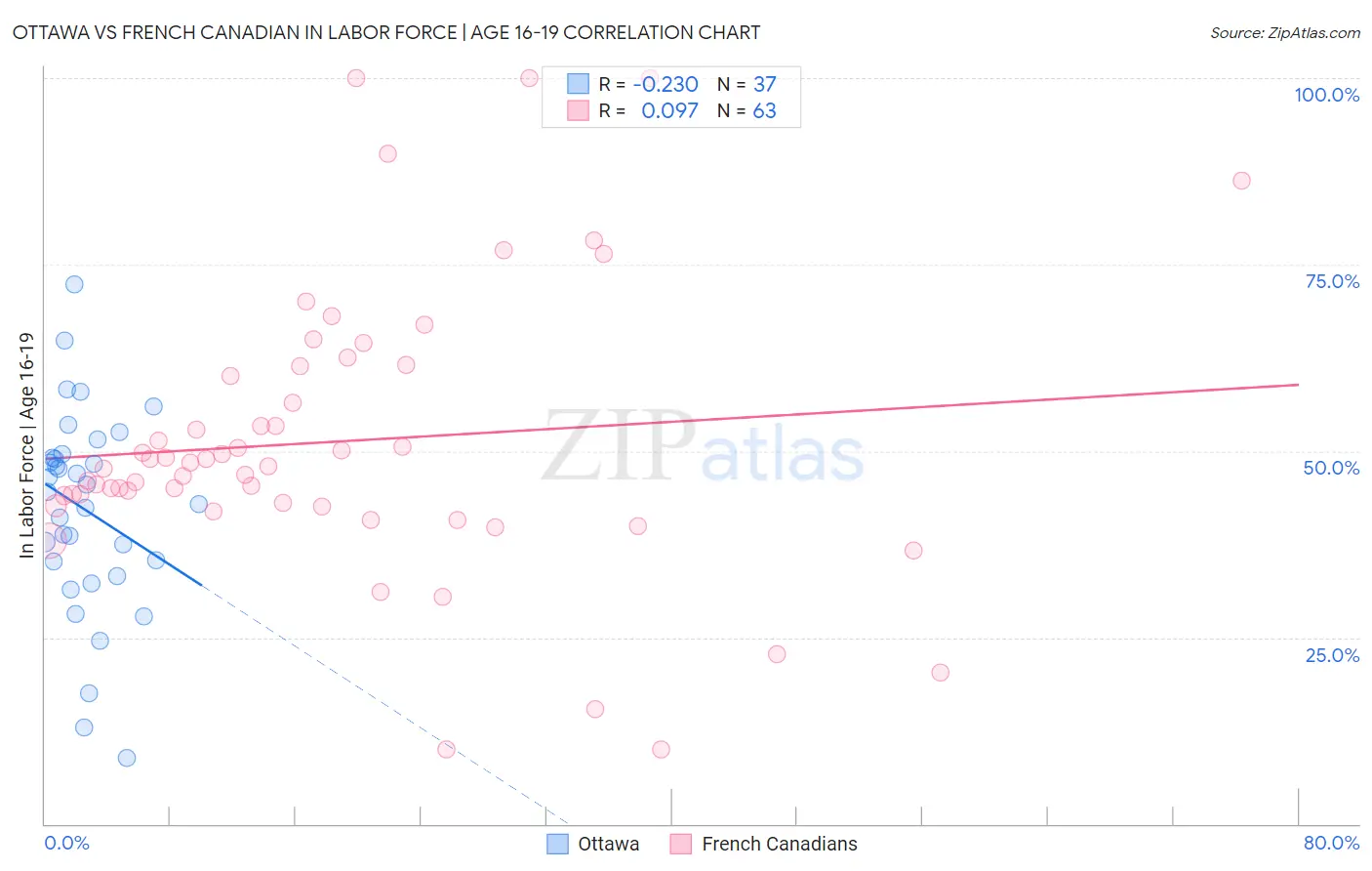 Ottawa vs French Canadian In Labor Force | Age 16-19